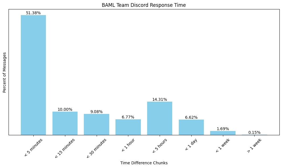 Discord response rate statistics